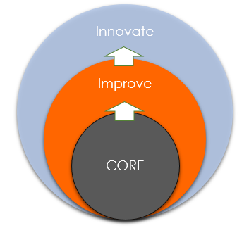 Core Improve Innovate